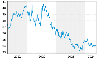 Chart UBS-ETF-Bl.Ba.US7-10Y.T.B.UETF - 5 Years
