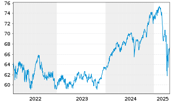 Chart BGF - Global Allocation Fund Act.Nom.Cl A4 USD oN - 5 années