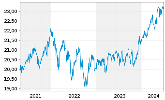 Chart Fidelity Fds-Gl.Div.Reg.Shs A QINCOME (G) EUR o.N. - 5 années