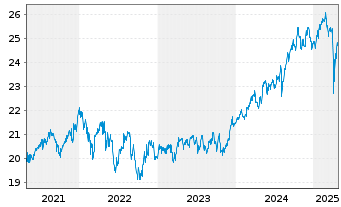 Chart Fidelity Fds-Gl.Div.Reg.Shs A QINCOME (G) EUR o.N. - 5 années