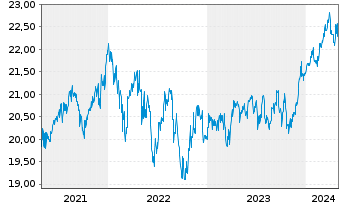 Chart Fidelity Fds-Gl.Div.Reg.Shs A QINCOME (G) EUR o.N. - 5 Years
