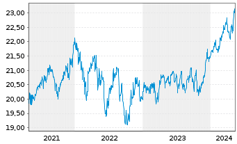 Chart Fidelity Fds-Gl.Div.Reg.Shs A QINCOME (G) EUR o.N. - 5 Years