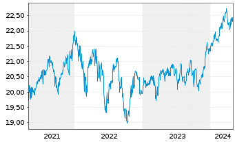 Chart Fidelity Fds-Gl.Div.Reg.Shs A MINCOME (G) EUR o.N. - 5 Years