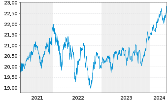 Chart Fidelity Fds-Gl.Div.Reg.Shs A MINCOME (G) EUR o.N. - 5 Years