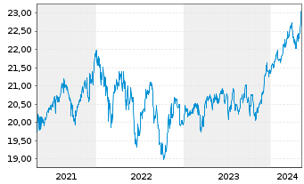 Chart Fidelity Fds-Gl.Div.Reg.Shs A MINCOME (G) EUR o.N. - 5 Jahre