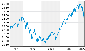 Chart ACMBernst.-Sele.Abs.Alpha Ptf. AA Acc.EUR Hed.o.N. - 5 années