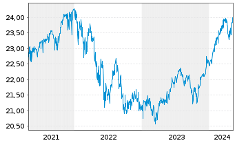 Chart ACMBernst.-Sele.Abs.Alpha Ptf. AA Acc.EUR Hed.o.N. - 5 Years