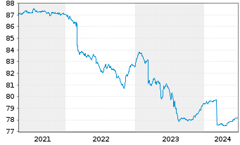 Chart DWS Inv.- China Bonds Inhaber-Anteile LDH o.N. - 5 Years