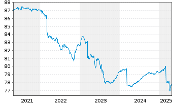 Chart DWS Inv.- China Bonds Inhaber-Anteile LDH o.N. - 5 Years