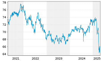 Chart Schroder ISF-Gl.Mul.-Ass.Inc. Ant.A USD Dis.o.N - 5 Jahre