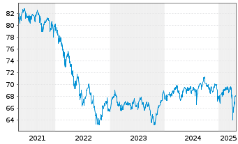 Chart Schroder ISF-Gl.Mul.-Ass.Inc. A EUR Hed.Dis.o.N - 5 années