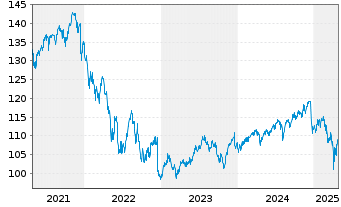 Chart AGIF-Allianz Income&Growth Inh.-Ant. A (H2-EUR) oN - 5 années