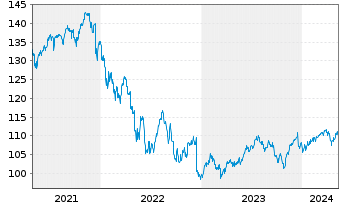 Chart AGIF-Allianz Income&Growth Inh.-Ant. A (H2-EUR) oN - 5 Jahre