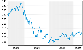 Chart AGIF-Allianz Income&Growth Inh.-Ant. A (H2-EUR) oN - 5 années