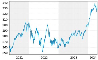 Chart Nordea 1-North Amer.Sta.Equ.Fd ActNomBP EUR Acc.oN - 5 Jahre