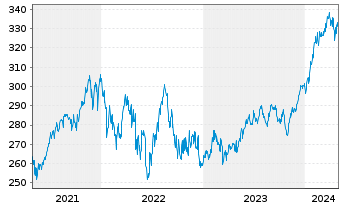 Chart Nordea 1-North Amer.Sta.Equ.Fd ActNomBP EUR Acc.oN - 5 Years
