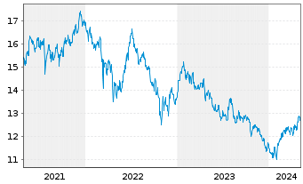 Chart Xtrackers CSI300 Swap - 5 Years