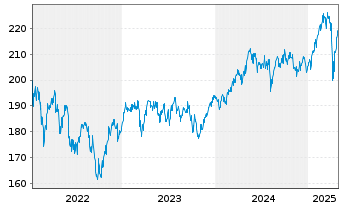 Chart DWS Inv.II-ESG Europ.Top Div. Inh.-Anteile LC o.N. - 5 Years