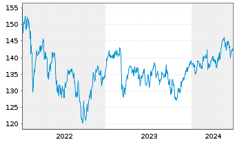 Chart DWS Inv.II-ESG Europ.Top Div. Inh.-Anteile LD o.N. - 5 années