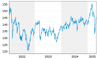 Chart DWS Inv.II-ESG Europ.Top Div. Inh.-Anteile LD o.N. - 5 années