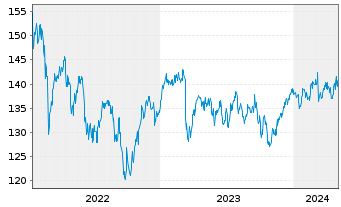 Chart DWS Inv.II-ESG Europ.Top Div. Inh.-Anteile LD o.N. - 5 Years