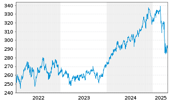 Chart DWS Inv.II-ESG US Top Dividend Inh.-Ant. LC o.N. - 5 Jahre