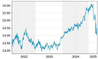 Chart BGF-Global Multi-Asset Inc.Fd Act.Nom.A2 Acc.USD  - 5 Jahre