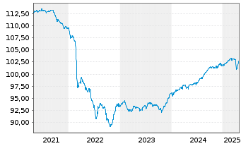 Chart AXA WORLD FDS-ACT EM SDB L.C. Nam.A.A Cap.EUR Hed - 5 Jahre