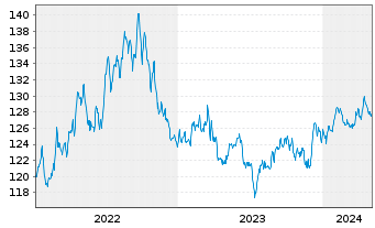 Chart Carmignac Portf.-Global Bond Ant.A USD acc Hdg  - 5 Jahre