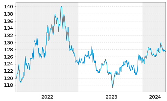 Chart Carmignac Portf.-Global Bond Ant.A USD acc Hdg  - 5 années