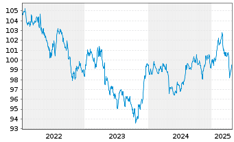 Chart Carmignac Portf.-Global Bond Nam.Ant.A EUR Y dis  - 5 années