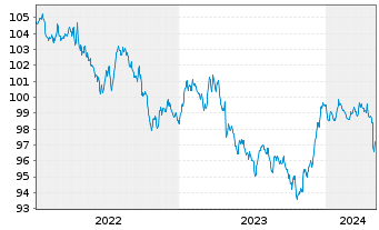 Chart Carmignac Portf.-Global Bond Nam.Ant.A EUR Y dis  - 5 Years