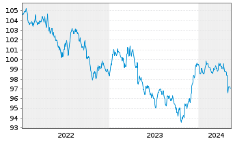 Chart Carmignac Portf.-Global Bond Nam.Ant.A EUR Y dis  - 5 Years