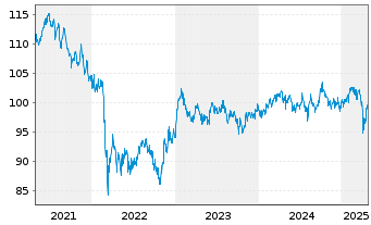 Chart Carmignac Portf.-Emerg.Patrim. N-Ant.A EUR Ydis oN - 5 Jahre