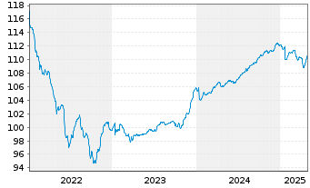 Chart Bankhaus Neelmeyer Rentenstra. Inh.Anteile R o.N. - 5 années