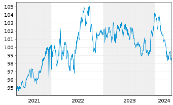 Chart DWS Inv.- China Bonds Inh.-Ant. CHF LCH o.N. - 5 Years