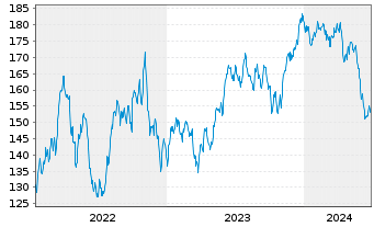Chart DWS Inv.-Latin American Equit. Inh.Anteile NC o.N. - 5 Jahre