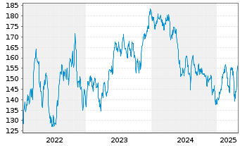 Chart DWS Inv.-Latin American Equit. Inh.Anteile NC o.N. - 5 Jahre