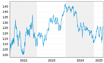 Chart DWS Inv.-Latin American Equit. Inh.Ant. USD LC oN - 5 Jahre