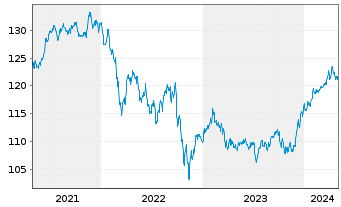 Chart MainFir.-Em.Mar.Corp.Bd Fd Ba. Inh.Ant. A USD o.N. - 5 Years