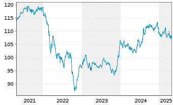 Chart MainFir.-Em.Mar.Corp.Bd Fd Ba. Inh.Ant. A1 CHF oN - 5 années