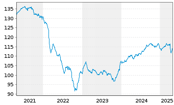 Chart MainFir.-Em.Mar.Corp.Bd Fd Ba. Inh.Ant. A2 EUR oN - 5 années