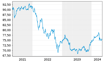 Chart MainFir.-Em.Mar.Corp.Bd Fd Ba. Inh.Ant. B USD o.N. - 5 Years