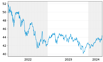 Chart Assenagon Fds-Substanz Europa Inh.Ant. P EUR o.N. - 5 Years
