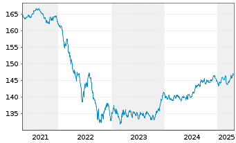 Chart Xtrackers II EUR Cov.Bond Swap - 5 Years