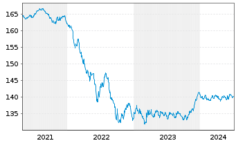 Chart Xtrackers II EUR Cov.Bond Swap - 5 années