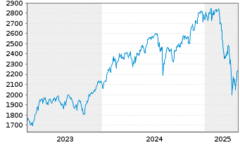 Chart BNP Paribas Disruptive Techn. Act.Nom.Clic Cap oN - 5 années