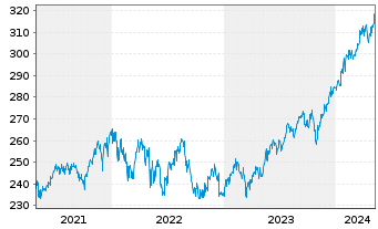 Chart DWS Invest II-Gbl Equ.Hi.Co.Fd Inh-Anteile LC o.N. - 5 années