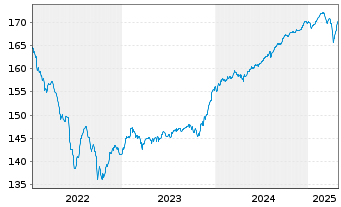 Chart Jan.Hend.Hor.-J.H.H.Eu.H.Yd Bd Act.N.A2 Acc.EUR oN - 5 Years