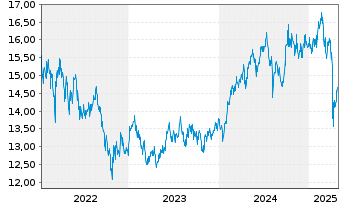 Chart GS Fds-GS Em.Mkts CORE Eq.Ptf. Sh.R Snap Acc.USD  - 5 Jahre